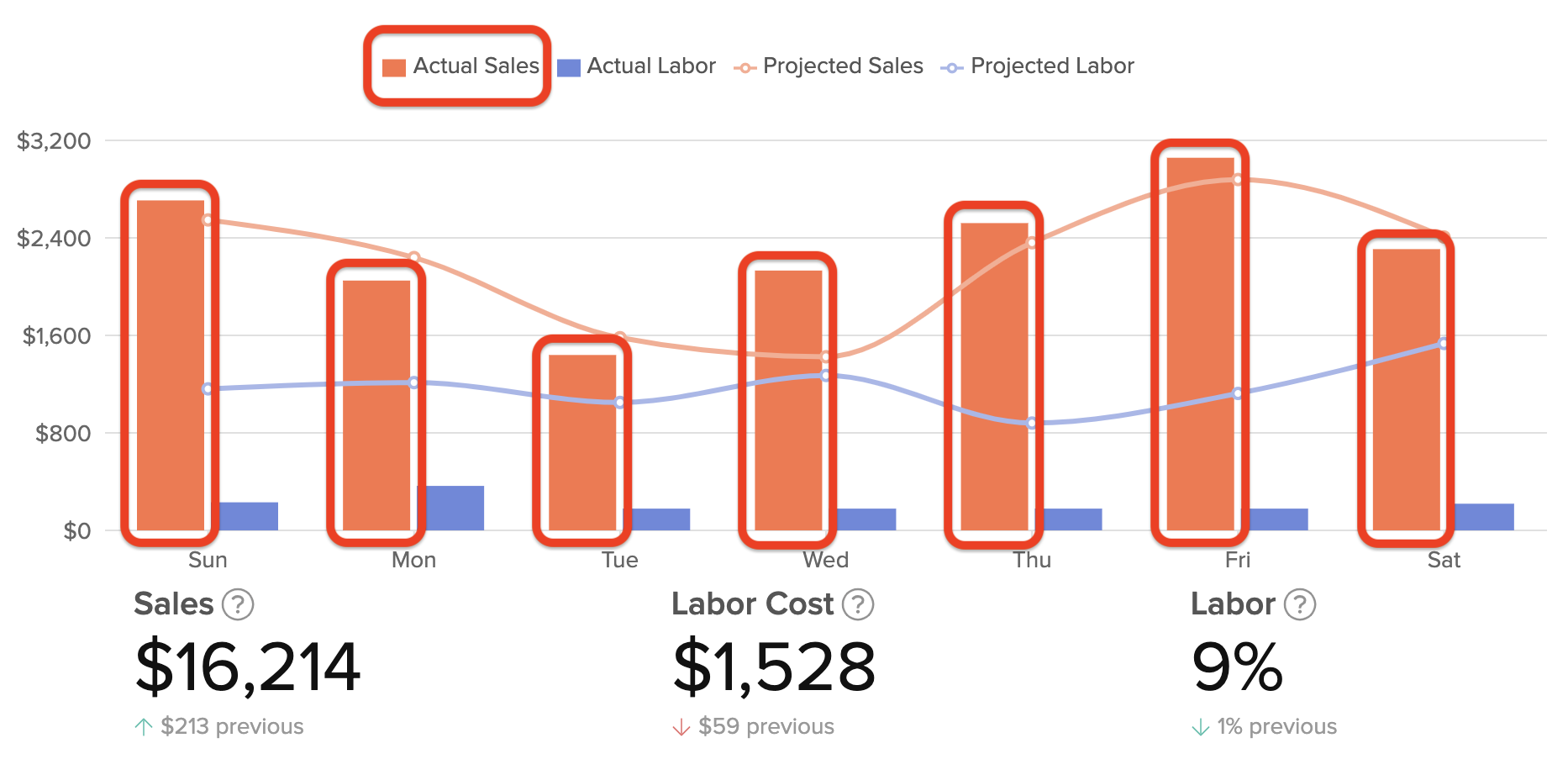 Projected and Actual Sales Software dashboard displaying actual and projected sales