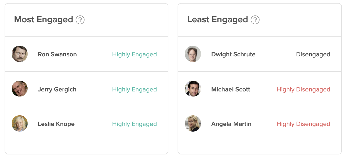 Employee engagement most and least engaged employees