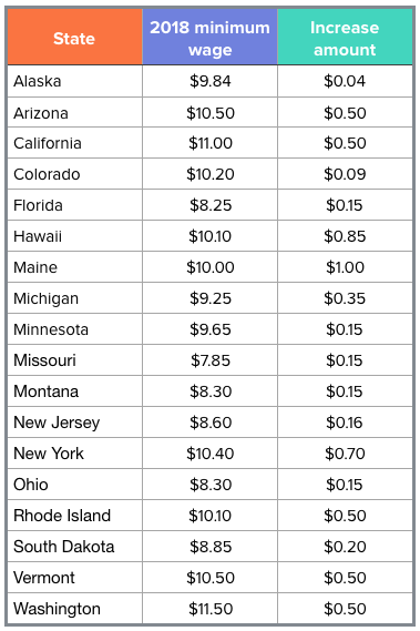 us minimum wage tracker 2018